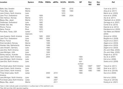 Increasing Trends of Legacy and Emerging Organic Contaminants in a Dated Sediment Core From East-Africa